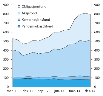 Figur 2.24 Forvaltningskapital i norskregistrerte verdipapirfond fordelt på ulike fondstypar.  Mrd. kroner

