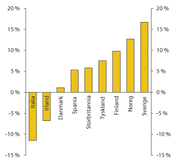 Figur 2.25 Eigenkapitalavkastning for bankar i utvalde europeiske land. 2013 eller siste tilgjengelege tal
