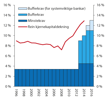 Figur 2.26 Rein kjernekapital i prosent av berekningsgrunnlaget (rein kjernekapitaldekning) for  norske bankar og bankkonsern og minste- og bufferkrav til rein kjernekapitaldekning
