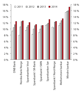 Figur 2.27 Rein kjernekapitaldekning for norske bankar. Prosent av berekningsgrunnlaget
