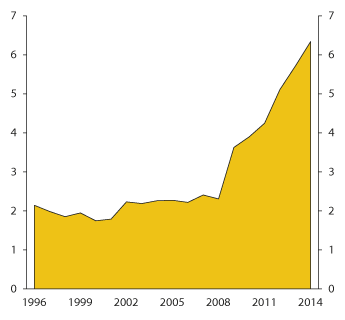 Figur 2.28 Differanse mellom rein kjernekapitaldekning (risikovekta) og rein kjernekapital i prosent av uvekta forvaltningskapital i norske bankar. Prosenteiningar
