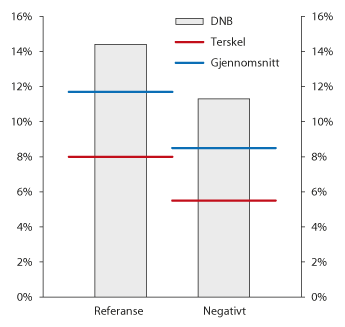 Figur 2.29 Resultat i stresstest i referansescenario og negativt scenario. Rein kjernekapitaldekning
