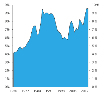 Figur 2.3 Bruttoprodukt i finansnæringa (finansierings- og forsikringsverksemd) i prosent av samla bruttoprodukt frå marknadsretta næringer i  Fastlands-Noreg1