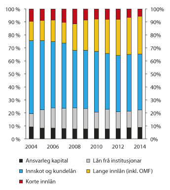 Figur 2.30 Samansetjing av finansiering til bankane og kredittføretaka. Prosent av forvaltningskapital
