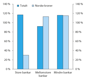 Figur 2.31 Likviditetsbufferdekning i norske bankar ved utgangen av 2014
