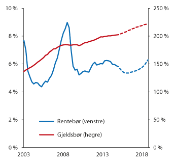 Figur 2.32 Gjeldsbør og rentebør hjå norske hushald. Prosent av disponibel inntekt
