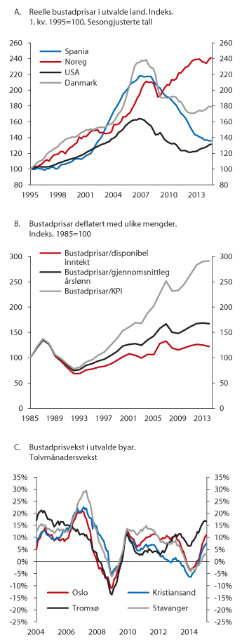 Figur 2.33 Bustadprisutviklinga 
