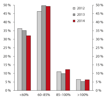 Figur 2.34 Fordeling av lån etter lånegrad. Bustadlånundersøkinga
