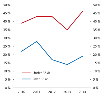 Figur 2.35 Del av lån til bustadkjøp med lånegrad utover Finanstilsynet sine retningsliner om maksimal lånegrad