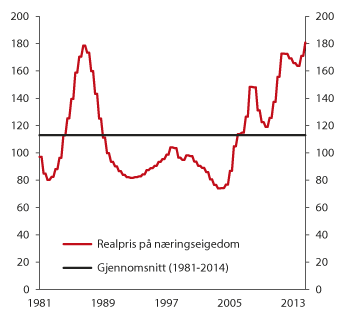 Figur 2.36 Realpriser på næringseigedom i Oslo (indeks: 1998 = 100)

