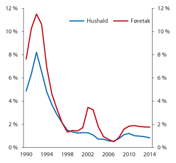Figur 2.37 Misleghaldne lån. Prosent av utlån til publikum i Noreg
