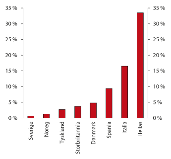 Figur 2.38 Misleghaldne lån som del av det totale utlånet. Utvalde europeiske land. 2013 eller siste tilgjengelege tal
