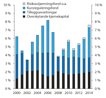 Figur 2.39 Utviklinga i bufferkapital. Prosent av forvaltningskapital

