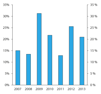 Figur 2.4 Utlikna skatt for føretak innan finansierings- og forsikringsverksemd i prosent av samla utlikna selskapsskatt (med unnatak av bergverksdrift og utvinning av petroleum og anna)
