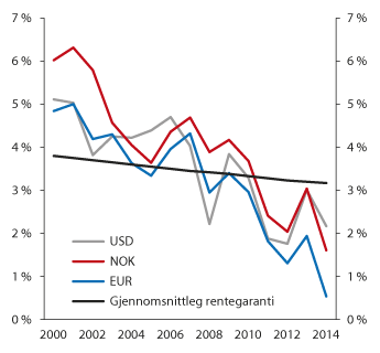 Figur 2.40 Utviklinga i gjennomsnittleg rentegaranti i norske livsforsikringsselskap og renter på  tiårige statsobligasjonar for Noreg (NOK), USA (USD) og eurosona (EUR)
