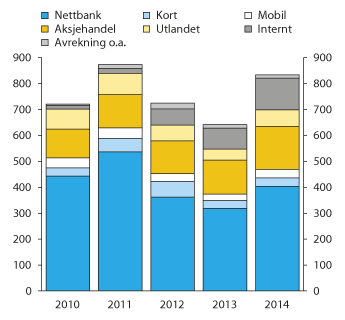 Figur 2.41 Konsekvensvekta avvikshendingar og feil i norske finansføretak