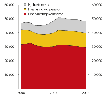 Figur 2.5 Tilsette i finansnæringa 
