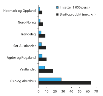 Figur 2.6 Geografisk fordeling av tilsette og bruttoprodukt i finansnæringa. 2012
