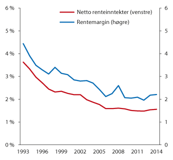 Figur 2.7 Netto renteinntekter i prosent av gjennomsnittleg forvaltningskapital og rentemargin i prosenteiningar 
