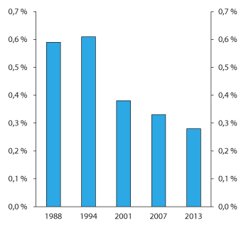 Figur 2.8 Dei bedriftsøkonomiske kostnadene til bankane ved betalingsformidling, uttrykt i prosent av Noregs BNP 
