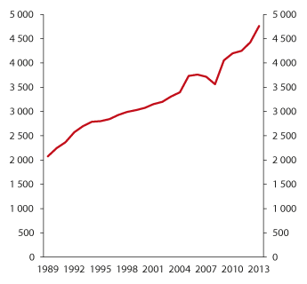 Figur 2.9 Innbyggjarar per ekspedisjonsstad i bank i Noreg
