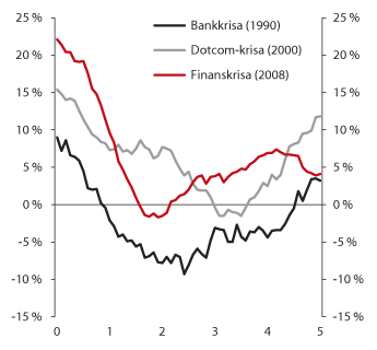 Figur 3.1 Tolvmånadersvekst i innanlandsk kreditt (K2) til ikkje-finansielle føretak under og etter ulike kriser 
