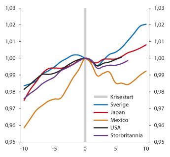 Figur 3.2 Utviklinga i BNP per innbyggjar før og etter bankkriser i nokre land 
