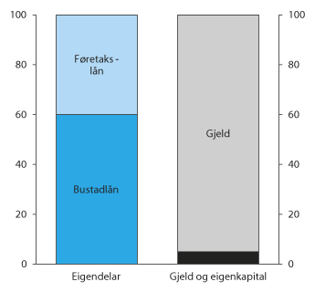 Figur 3.3 Forenkla illustrasjon av ein bankbalanse. Banken har 5 mrd. kroner i rein kjernekapital (eigenkapital).
