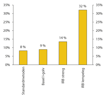 Figur 3.4 Rein kjernekapitaldekning hjå den fiktive banken med ulike vis å vekte eigendelane på. 
  