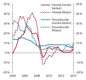 Figur 3.5 Tolvmånadersvekst i utlån til norske personkundar og ikkje-finansielle føretak frå norske bankar (medrekna bustadkredittføretak) og filialar av utanlandske bankar
