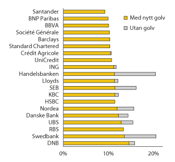 Figur 3.6 Anslag over korleis ein ny golvregel for rein kjernekapitaldekning kan slå ut for eit utval europeiske bankar, basert på estimat for rein kjernekapitaldekning ved utgangen av 2015 

