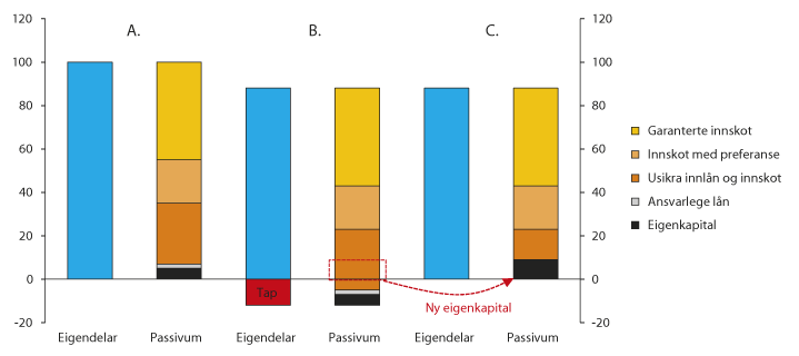 Figur 3.7 Forenkla illustrasjon av korleis bail-in kan gå føre seg. 
