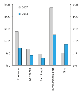 Figur 3.8 Samfunnsøkonomiske kostnader per betaling med ulike løysingar
