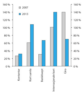 Figur 3.9 Bankane sine inntekter i prosent av kostnadene knytt til ulike betalingsløysingar
