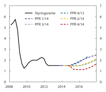 Figur 6.1 Prognose for styringsrenta i ulike pengepolitiske rapportar. Prosent. Fyrste kvartal 2008–fjerde kvartal 20171