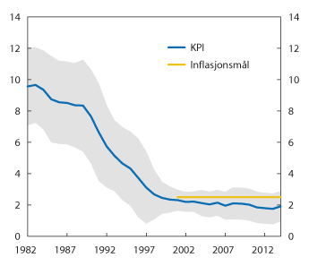 Figur 6.5 Inflasjon. Glidande tiårsgjennomsnitt og variasjon i KPI. Prosent. 1982–20141
