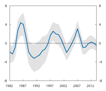 Figur 6.7 Overslag over produksjonsgap. Nivå og variasjon. Prosent. 1982–20141
