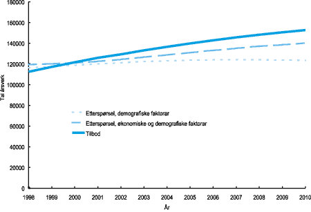 Figur 2-2 Framskrivingar av samla tilbod på og etterspørsel etter allmennlærarar, førskolelærarar, faglærarar og lærarar med praktisk-pedagogisk utdanning. Framtidige opptakstal tilsvarande utdanningskapasiteten (måltala) i 1999
