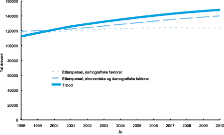Figur 1-1 Framskrive årsverktilbod og framskriven etterspørsel, førskolelærarar, allmennlærarar, faglærar og lærarar med eittårig praktisk-pedagogisk utdanning. Alternativ med føresetnad om framtidige opptakstal tilsvarande førebels tal for opptak i 1999