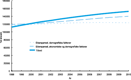 Figur 1-2 Framskrive årsverktilbod og framskriven etterspørsel, førskolelærarar, allmennlærarar, faglærar og lærarar med eittårig praktisk-pedagogisk utdanning. Alternativ med føresetnad om framtidige opptakstal tilsvarande utdanningskapasiteten (måltala) i 19...