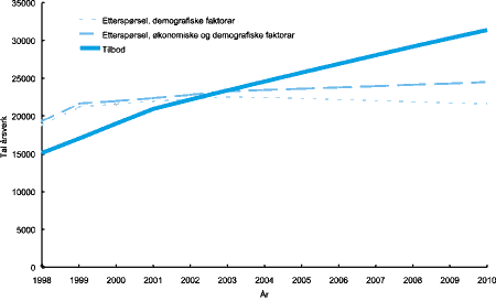 Figur 1-3 Framskrive årsverktilbod og framskriven etterspørsel, førskolelærarar. Alternativ med føresetnad om framtidige opptakstal tilsvarande førebels tal for opptak i 1999