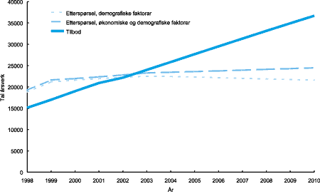 Figur 1-4 Framskrive årsverktilbod og framskriven etterspørsel, førskolelærarar. Alternativ med føresetnad om framtidige opptakstal tilsvarande utdanningskapasiteten (måltala) i 1999