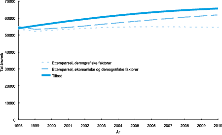 Figur 1-5 Framskrive årsverktilbod og framskriven etterspørsel, allmennlærarar. Alternativ med føresetnad om framtidige opptakstal tilsvarande førebels tal for opptak i 1999