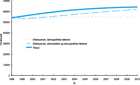Figur 1-6 Framskrive årsverktilbod og framskriven etterspørsel, allmennlærarar. Alternativ med føresetnad om framtidige opptakstal tilsvarande utdanningskapasiteten (måltala) i 1999