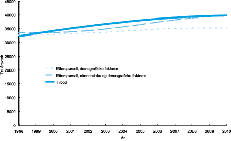 Figur 1-7 Framskrive årsverktilbod og framskriven etterspørsel, lærarar med eittårig praktisk-pedagogisk utdanning. Alternativ med føresetnad om framtidige opptakstal tilsvarande førebels tal for opptak i 1999
