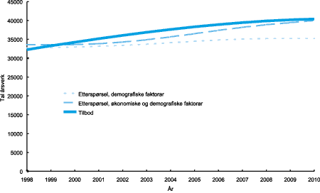 Figur 1-8 Framskrive årsverktilbod og framskriven etterspørsel, lærarar med eittårig praktisk-pedagogisk utdanning. Alternativ med føresetnad om framtidige opptakstal tilsvarande utdanningskapasiteten (måltala) i 1999