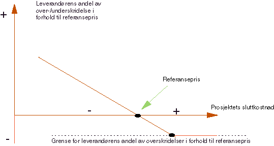 Figur  Modell for insentivmekanisme