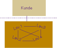 Figur  Leverandørallianser