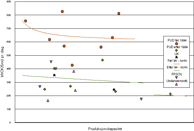 Figur 10.1 Utbyggingskostnader i forhold til kapasitet