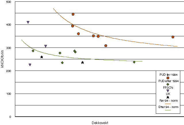 Figur 10.2 Kostnader i forhold til dekksvekt
